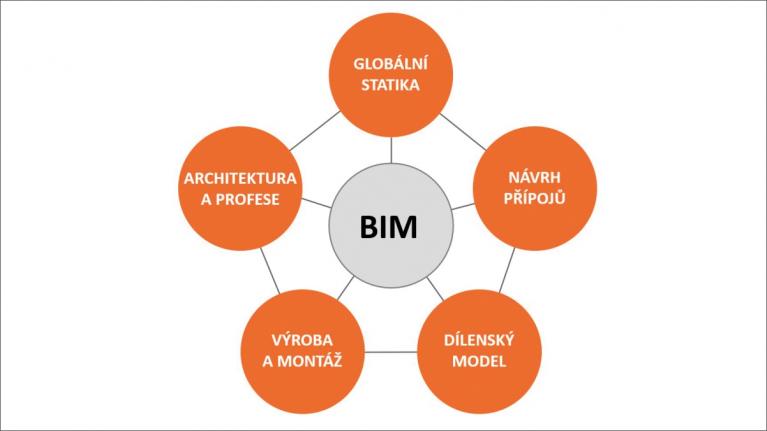 Efektivní BIM proces při návrhu styčníků ocelových konstrukcí