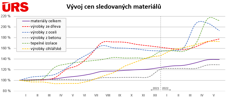 Vývoj cen stavebních materiálů Zdroj: ÚRS CZ s.s.
