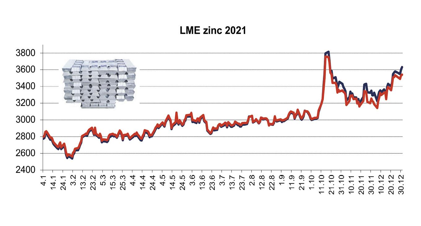 LME cena zinku 2021 ($/t).