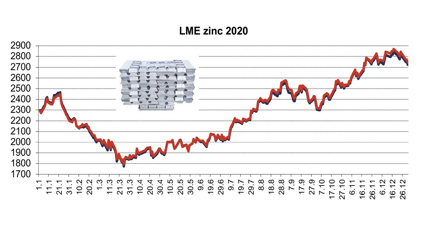 LME cena zinku 2020 ($/t).