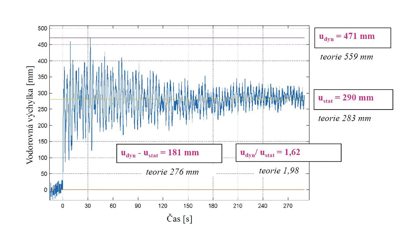 Časový průběh vodorovné výchylky druhé kotevní úrovně pro přestřelení dolní koncovky druhého kotevního lana, porovnání s výsledky teoretického výpočtu energetickou metodou podle E.2, ČSN EN 1993-3-1.