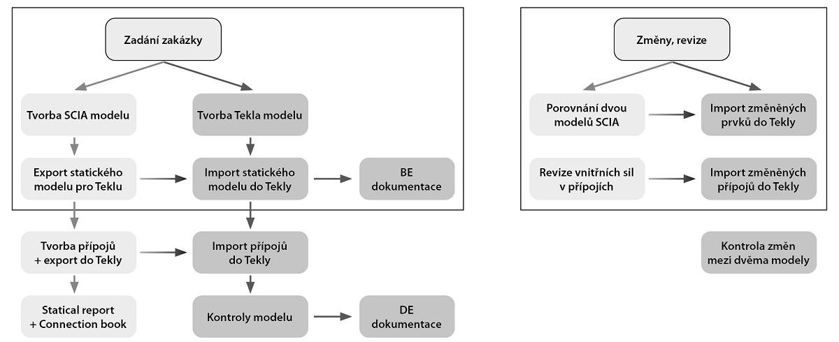 Diagram pracovního postupu převodu ze statického na konstrukční model.