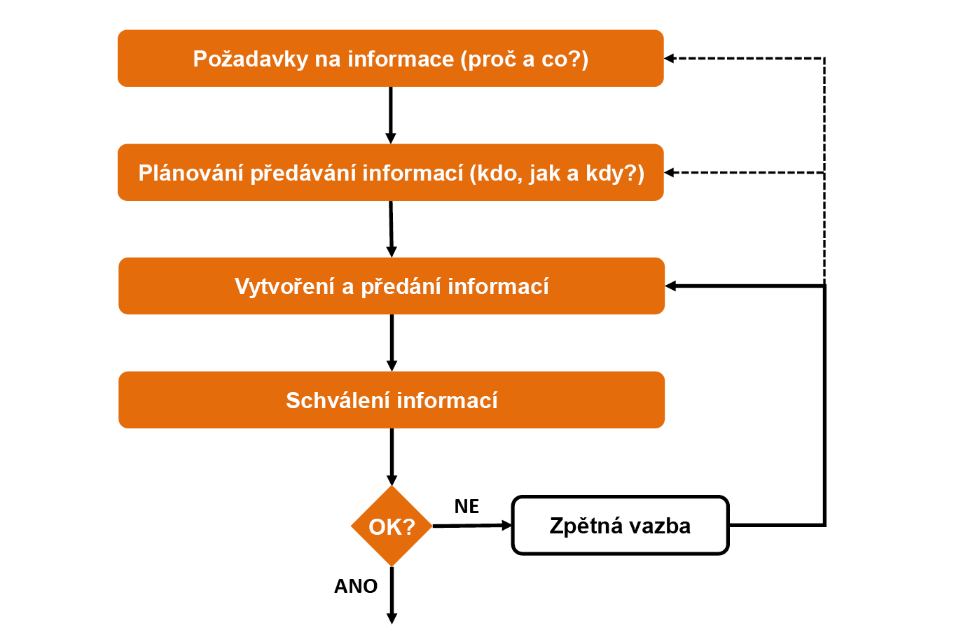 Cyklus předávání informací podle ČSN EN ISO 19650-1 sestává ze čtyř základních kroků.