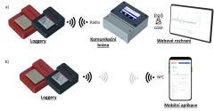 Monitorovací systém CorrSen: a) posílání dat přes komunikační bránu; b) načtení dat do mobilní aplikace pomocí NFC.