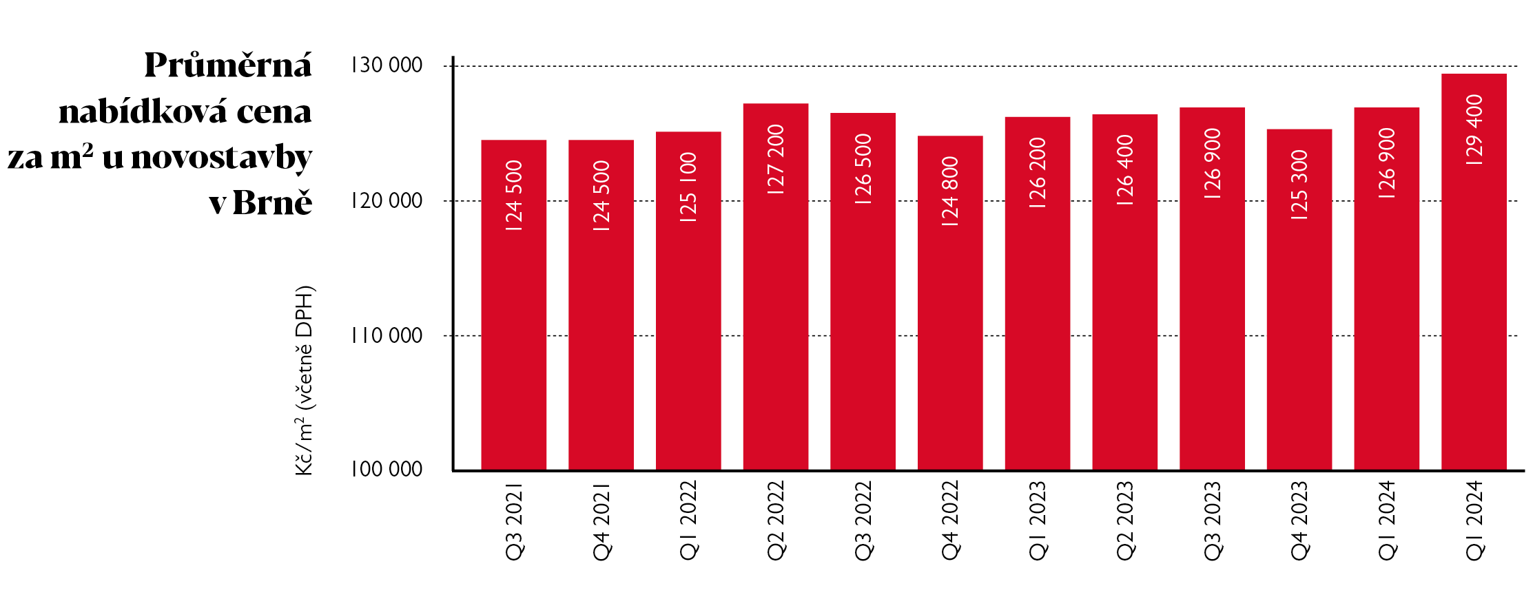 Průměrná nabídková cena za m² u novostavby v Brně.