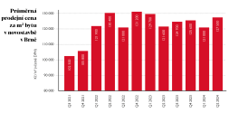 Průměrná prodejní cena za m² bytu v novostavbě v Brně.