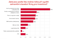 Zahraniční konkurence na českém stavebním trhu - graf 3.