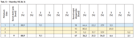 Tab. 5 – Vazníky VS 24/6.