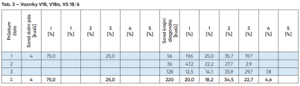 Tab. 3 – Vazníky V18, V18a, VS 18/6.