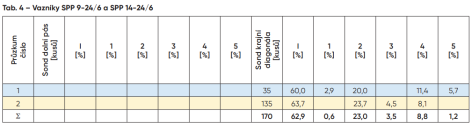 Tab. 4 – Vazníky SPP 9-24/6 a SPP 14-24/6.