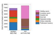 Obr. 3 – Přehled PNV pro případovou studii instalace sprinklerů v rodinném domě. [5]