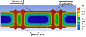 Obr. 1 – Příklad numerického MKP modelu sledující vývoj teplot ve spoji dřevěných nosníků, spojovací prvky svorníky s vnější ocelovou deskou, rozměry nejsou uvedeny na přání objednavatele modelu.