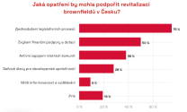 Jaká opatření by mohla podpořit revitalizaci brownfieldů v Česku?