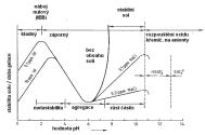 Obr. 3 – Kvalitativní závislost stability/gelační doby solu kyseliny křemičité na hodnotě pH [3].